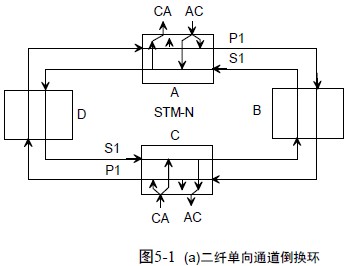 通信工程师传输与接入二纤单向通道保护环